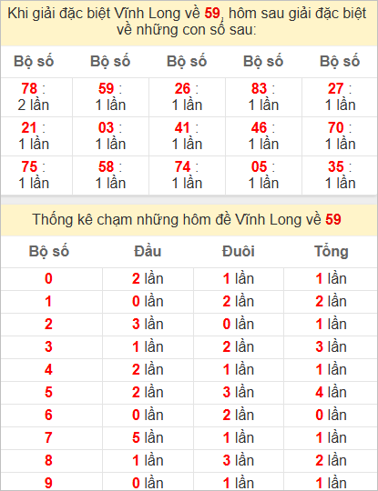 Thống kê giải đặc biệt Vĩnh Long hôm sau