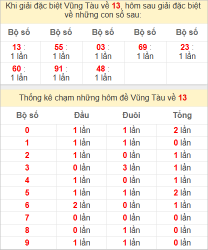 Thống kê giải đặc biệt Vũng Tàu bữa sau