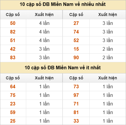Hai số cuối giải đặc biệt về nhiều nhất và ít nhất