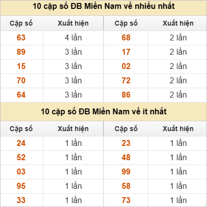 Hai số cuối giải đặc biệt về nhiều nhất và ít nhất