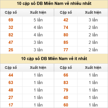Hai số cuối giải đặc biệt về nhiều nhất và ít nhất