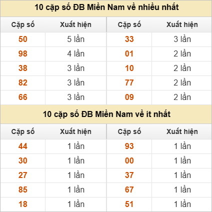 Hai số cuối giải đặc biệt về nhiều nhất và ít nhất