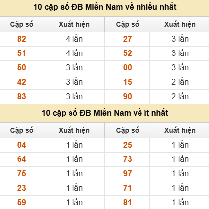 Hai số cuối giải đặc biệt về nhiều nhất và ít nhất