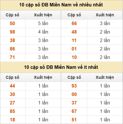 Hai số cuối giải đặc biệt về nhiều nhất và ít nhất