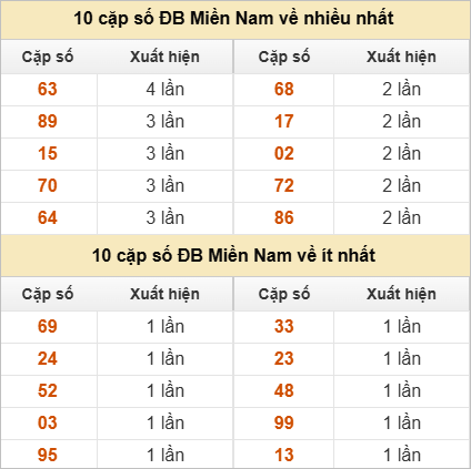 Hai số cuối đặc biệt về nhiều nhất và ít nhất