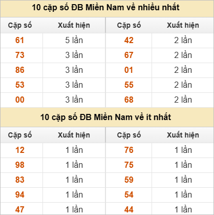 Hai số cuối giải đặc biệt ra nhiều nhất và ít nhất Hai số cuối giải đặc biệt ra nhiều nhất và ít nhất