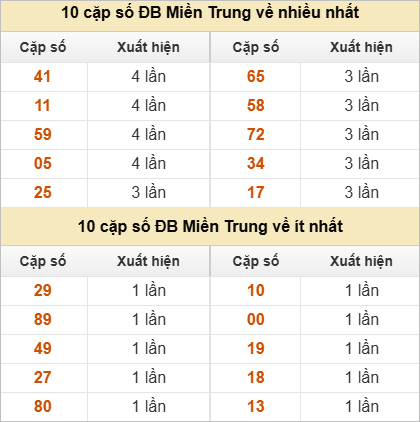 Hai số cuối giải đặc biệt về nhiều nhất - ít nhất