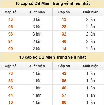 Hai số cuối giải đặc biệt về nhiều nhất và ít nhất