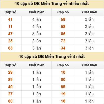 Hai số cuối giải đặc biệt về nhiều nhất - ít nhất