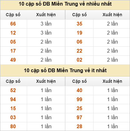 2 số cuối giải đặc biệt về nhiều nhất - ít nhất