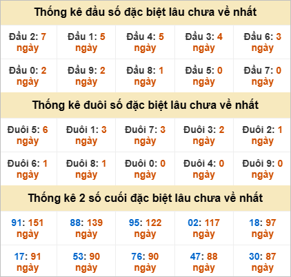 Đầu, đuôi giải đặc biệt lâu chưa về