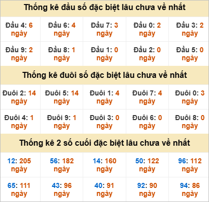 Đầu, đuôi GĐB lâu chưa về