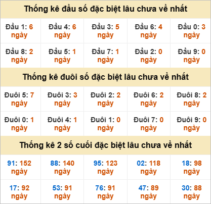 Đầu, đuôi GĐB miền Nam thứ 5 lâu chưa về
