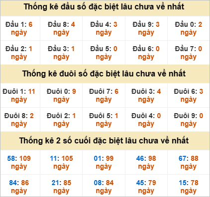 Đầu, đuôi GĐB miền Nam thứ 6 lâu chưa về