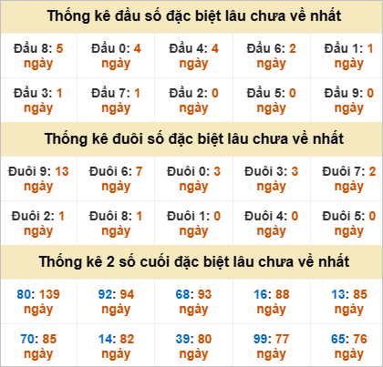 Đầu, đuôi GĐB miền Nam chủ nhật lâu chưa về