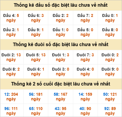 Đầu, đuôi GĐB miền Nam thứ 3 lâu chưa về
