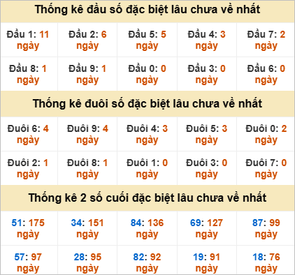 Đầu, đuôi GĐB lâu về nhất Đầu, đuôi GĐB lâu về nhất