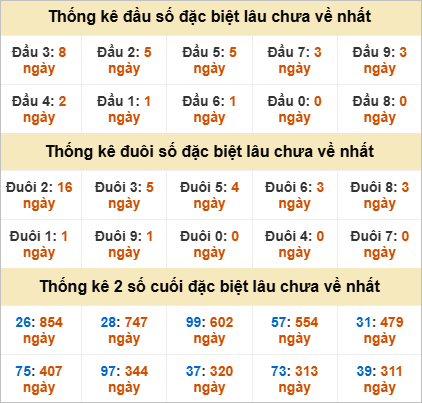 Đầu, đuôi GĐB miền Trung chủ nhật lâu chưa về