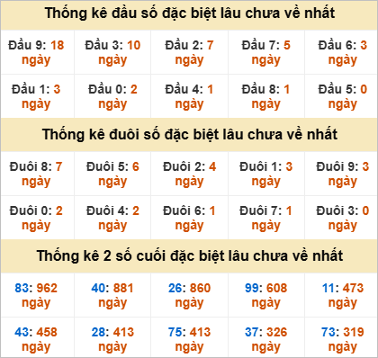 Đầu, đuôi GĐB miền Trung chủ nhật lâu chưa về