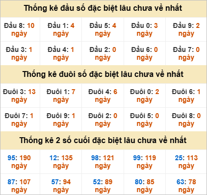 Đầu, đuôi GĐB lâu chưa về