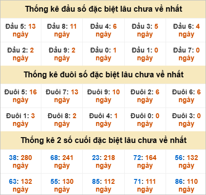 Đầu, đuôi GĐB miền Trung thứ 6 lâu chưa về