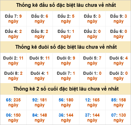 Đầu, đuôi GĐB thứ 3 lâu chưa về