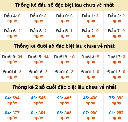 Đầu, đuôi giải đặc biệt lâu chưa về