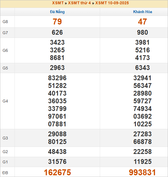 Bảng kết quả thứ 4 tuần trước 10/9/2025 Bảng kết quả thứ 4 tuần trước 10/9/2025