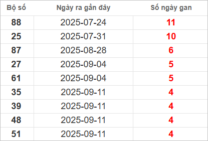 Bảng lô tô gan lâu chưa về