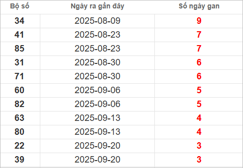 Bảng lô gan miền Nam lâu chưa ra