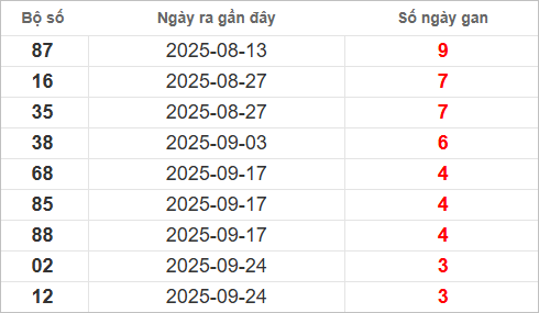 Bảng lô gan lâu ra nhất