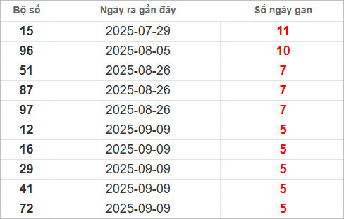 Bảng lô gan lâu ra nhất
