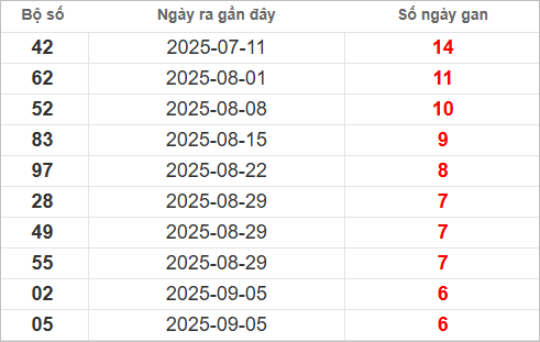 Bảng lô gan lâu chưa về