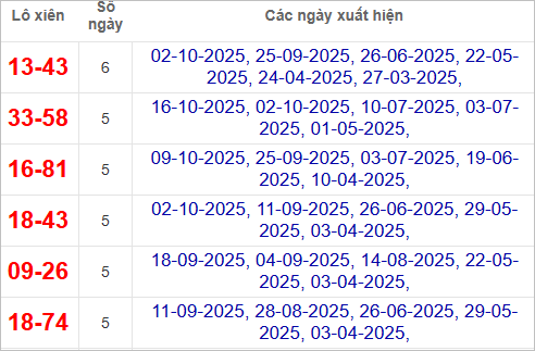 Thống kê lô xiên An Giang hay về