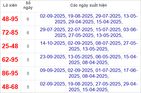 Thống kê lô xiên Bạc Liêu về nhiều