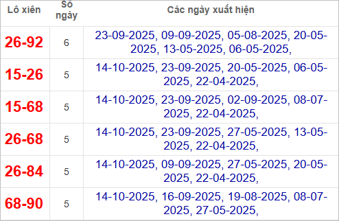 Thống kê lô xiên Bến Tre hay ra