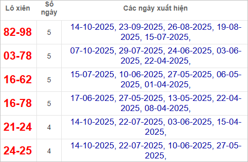 Bảng lô xiên Đắk Lắk hay ra