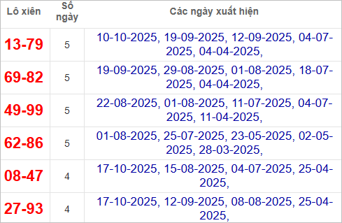 Thống kê lô xiên Gia Lai hay về
