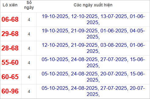 Thống kê lô tô xiên Kon Tum về nhiều Thống kê lô tô xiên Kon Tum về nhiều