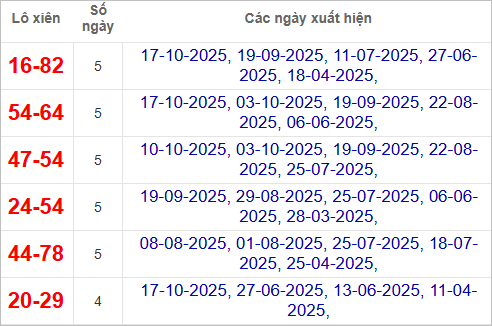 Bảng lô xiên Ninh Thuận hay ra