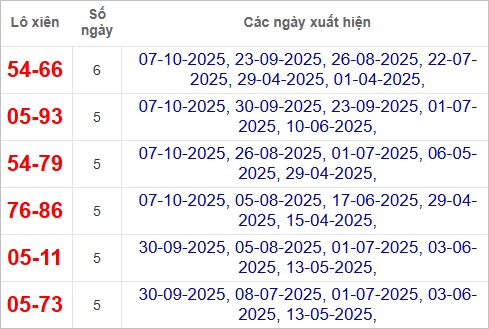 Thống kê lô xiên Quảng Nam hay về
