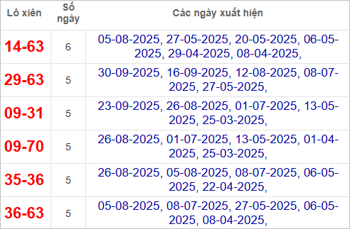 Thống kê lô xiên Vũng Tàu hay về