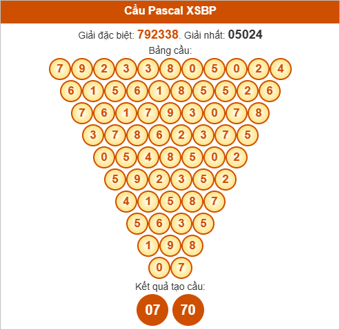 Soi cầu Pascal Bình Phước ngày 18/10/2025