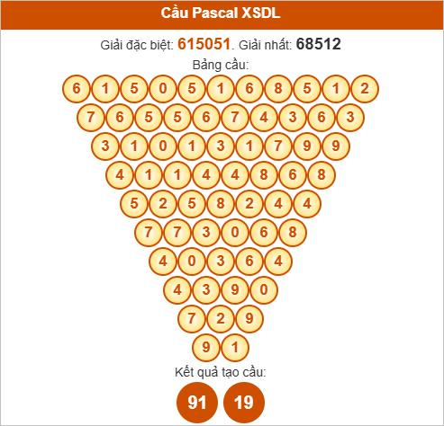 Soi cầu Pascale Đà Lạt ngày 19/10/2025
