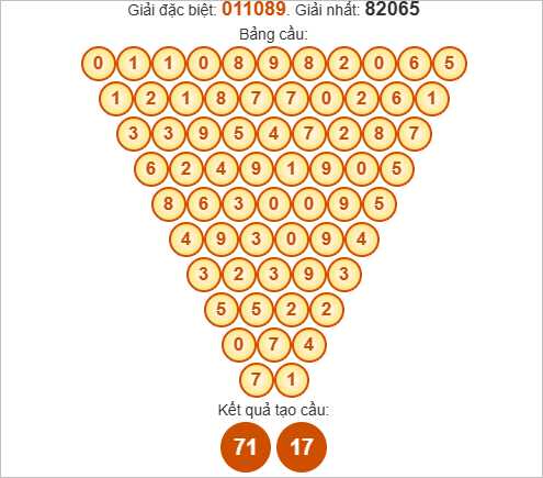 Soi cầu Pascale Đồng Nai thứ tư