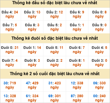 Thống kê giải đặc biệt An Giang lâu về