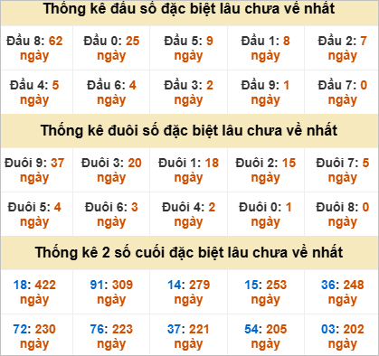 Thống kê giải đặc biệt Bình Thuận gan nhất