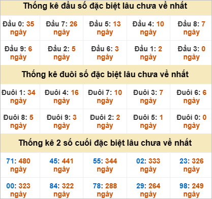 Thống kê giải đặc biệt Bình Dương lâu chưa ra