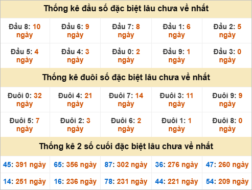Thống kê giải đặc biệt Bình Phước gan nhất