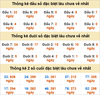 Thống kê tổng chạm đặc biệt Cần Thơ lâu ra